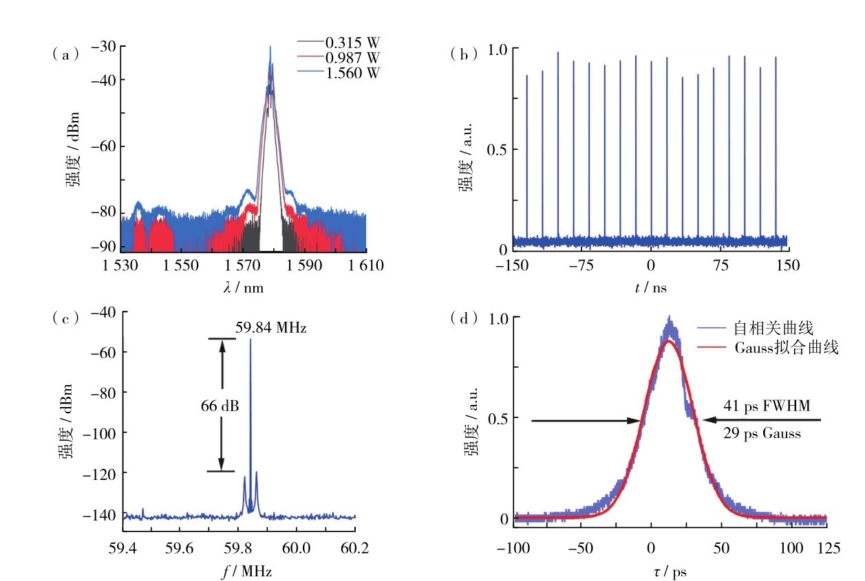 图2 波长为1 578 nm脉冲泵浦源输出特性（a）不同输入功率时的输出光谱；（b）脉冲序列；（c）基频频谱；（d）自相关曲线Fig. 2 (a) Output spectra when the input power was 0. 315 W (deep grey line), 0. 987 W (red line) and 1. 560 W (blue line), respectively, (b) pulse train, (c) radio frequency (RF) spectrum around the fundamental frequency, and (d) autocorrelation curve of the amplified 1 578 nm pump pulses.