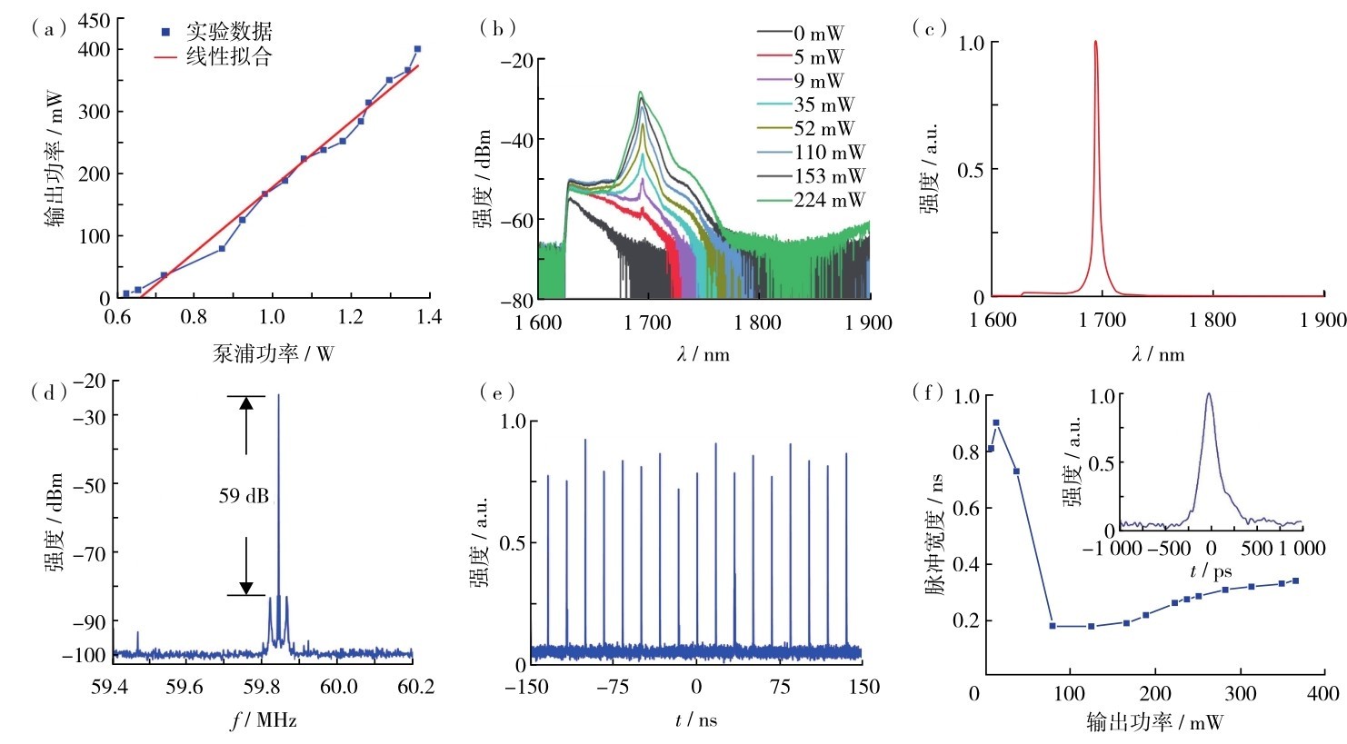 图3 波长1. 7µm皮秒随机分布反馈拉曼光纤激光器的输出特性（a）输出功率曲线；（b）不同输出功率时的光谱；（c）功率为224 mW时的光谱；（d）基频频谱；（e）脉冲序列；（f）不同输出功率时的脉冲宽度变化Fig. 3 (a) Experimental output power (blue line and squares) and the corresponding linear fitting curve (red line), (b) output spectra with input power 0 mW (black line), 5 mW (red line), 9 mW (purple line), 35 mW (sky blue line), 52 mW (yellow brown line), 110 mW (yellow line), 153 mW (grey line) and 224 mW (green line), (c) output spectrum with pump power 224 mW, (d) RF spectrum around the fundamental frequency, (e) pulse train, and (f) pulse width changes with output power of the 1. 7µm picosecond random distributed feedback Raman fiber laser. The inset picture of (f) was the single pulse waveform of the self-synchronized pulse.
