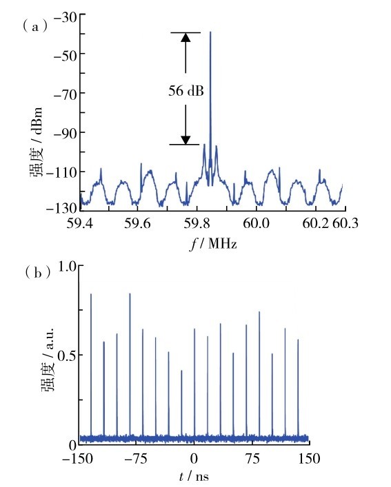 图4 无WDM1时随机拉曼光纤激光器的（a）基频频谱和（b）脉冲序列Fig. 4 (a) RF spectrum around the fundamental frequency and (b) pulse train of the random Raman fiber laser without WDM1.