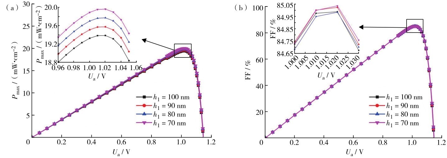 图2 不同氧化锌厚度h1下（a）最大输出功率密度与（b）填充因子随外加电压Ua的变化Fig. 2 (a) Maximum output power density and (b) filling factor as a function of voltage Ua for different ZnO thicknesses.