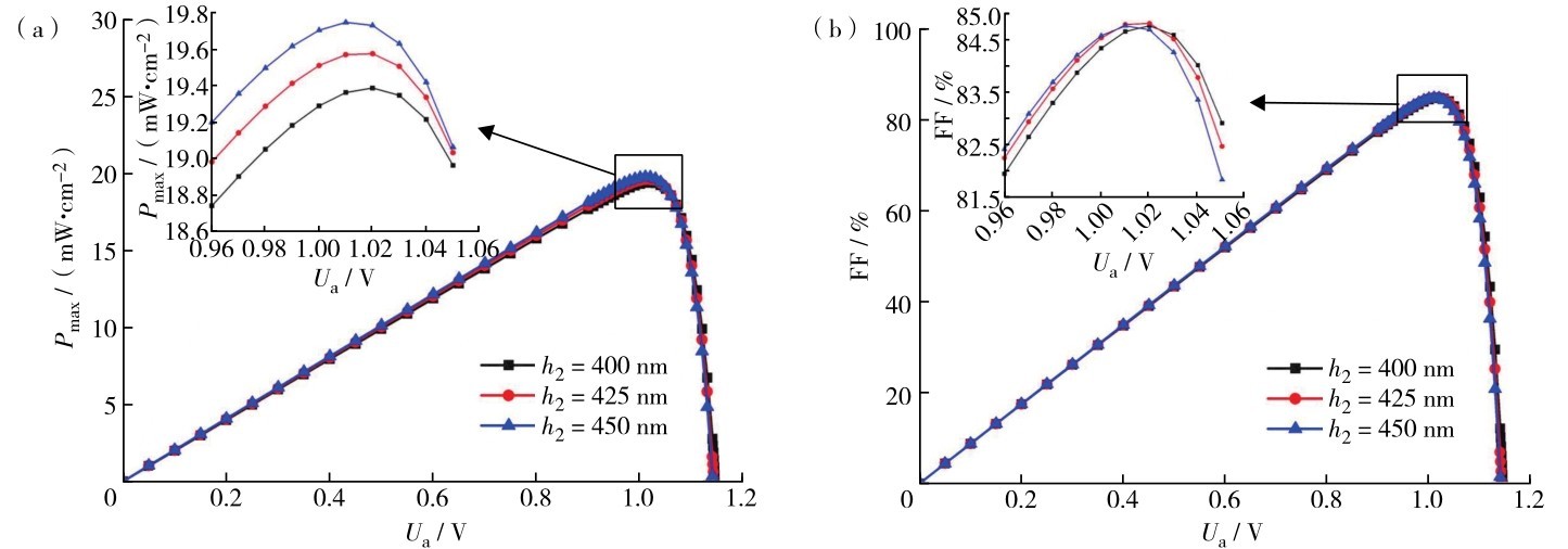 图3 不同钙钛矿厚度h2下（a）最大输出功率密度与（b）填充因子随外加电压Ua的变化Fig. 3 (a) Maximum output power density and (b) filling factor as a function of voltage Ua for different CH3NH3PbI3 thicknesses.