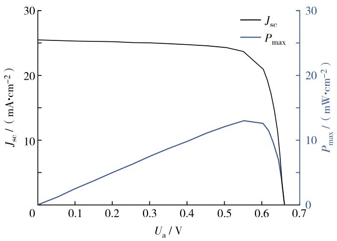 图5 无空穴传输层时太阳能电池的J-V曲线和最大输出功率密度随Ua的变化Fig. 5 J-V curve and maximum output power density change of the solar cells without hole transport layer.