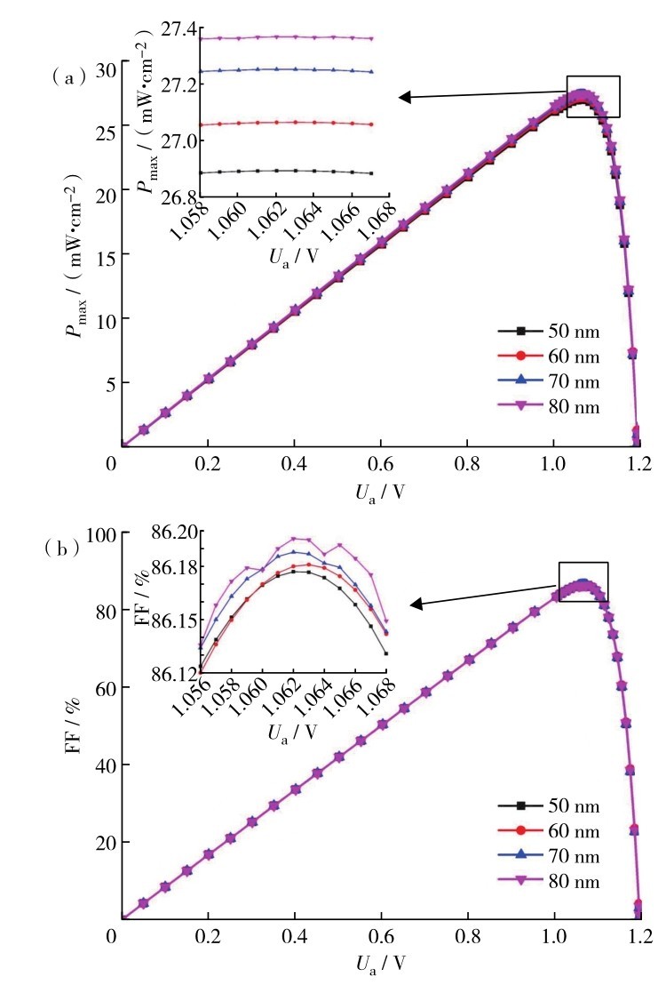 图8 塔尖深度对（a）最大输出功率密度和（b）填充因子的影响Fig. 8 (a) Maximum output power density and (b) filling factor of the solar cells when the pyramid tip depth was 50 nm (black line with square), 60 nm (red line with circle), 70 nm (blue line with triangle) and 80 nm (purple line with triangle), respectively.