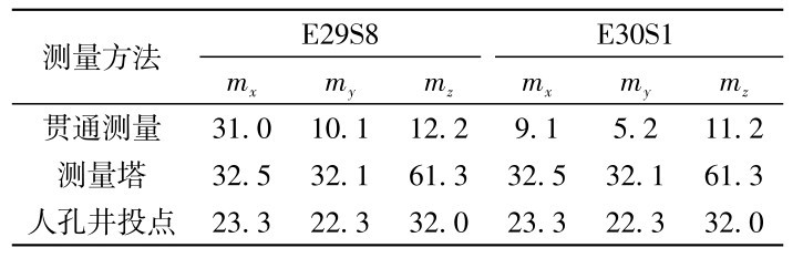 表1 最终接头合龙口姿态点坐标测量精度评估结果Table 1 Evaluation results of coordinate measurement accuracy of final joint of sinking tunnel.