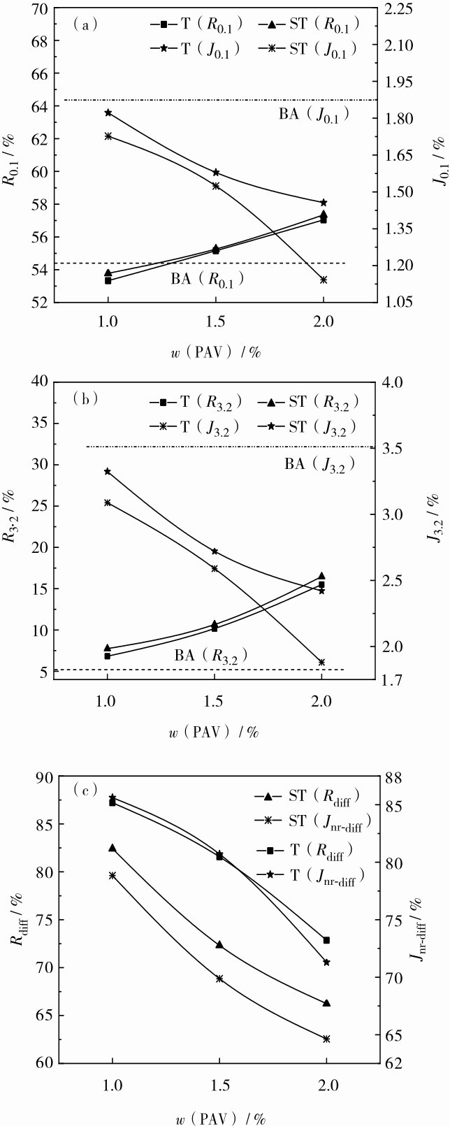 图7 MSCR试验结果（a）0. 1 kPa荷载水平下R和J与PAV纤维质量分数的关系；（b）3. 2 kPa荷载水平下R和J与PAV纤维质量分数的关系；（c）应力敏感性随纤维质量分数的变化Fig. 7 MSCR results. (a) Relationship between R, J and PAV fiber mass fraction at 0. 1 kPa load level, (b) relationship between R, J and PAV fiber mass fraction at 3. 2 kPa load level, and (c) variation of stress sensitivity with PAV fiber mass fraction.