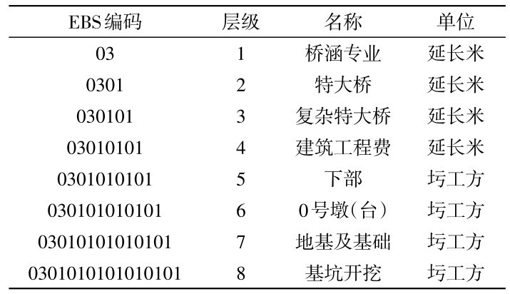 表1 EBS编码（部分） Table 1 EBS code (part)