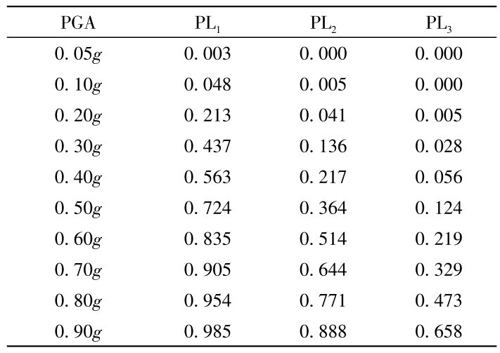表5 超越概率分布Table 5 Exceeding probability distribution