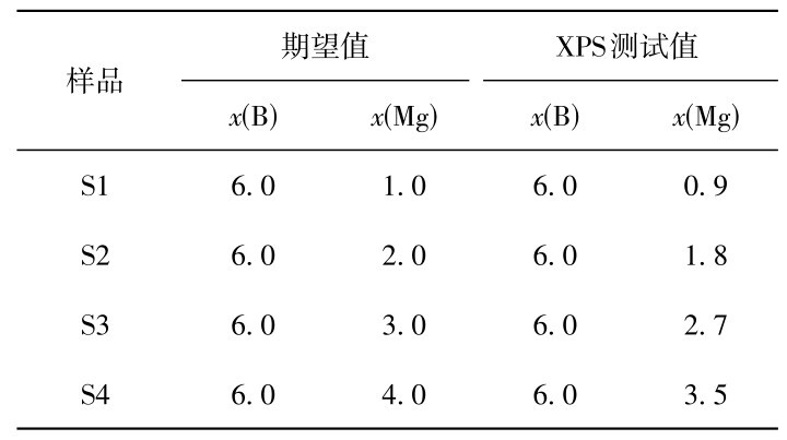表1 样品S1—S4中的B-Mg共掺杂原子数分数Table 1 Atomic percentages of B-Mg in samples S1-S4 %
