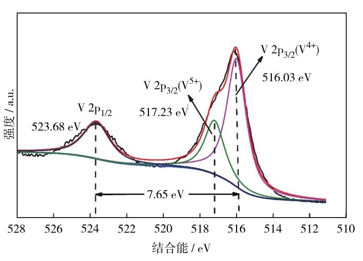 图4 样品S2的V 2p高分辨率扫描XPS图谱（黑色曲线为原始扫描图；红色和蓝色曲线分别为峰V 2p3/2和V 2p1/2的拟合曲线；绿色和紫色曲线分别为峰V 2p3/2中V5+和V4+的拟合曲线） Fig. 4 High-resolution scan pattern of V 2p in sample S2. Black curve is the original scan pattern, red and blue curves are the fitted curves of peaks V 2p3/2 and V 2p1/2 respectively, and green and purple curves are peak the fitted curves of V5+and V4+in V 2p3/2.