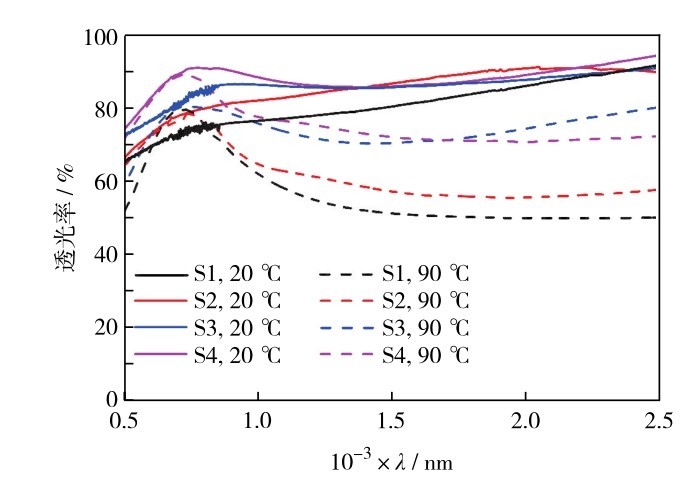 图9 样品S1—S4在20℃和90℃下的透过率光谱Fig. 9 Transmittance spectra of samples S1-S4 at 20℃and 90℃.