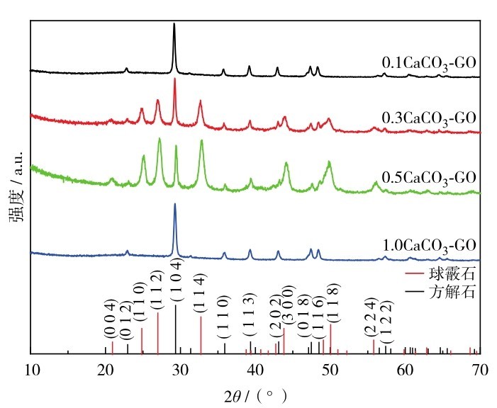 图1 不同反应浓度制备的CaCO3-GO的XRD图谱Fig. 1 The XRD patterns of CaCO3-GO prepared with different reaction concentrations.