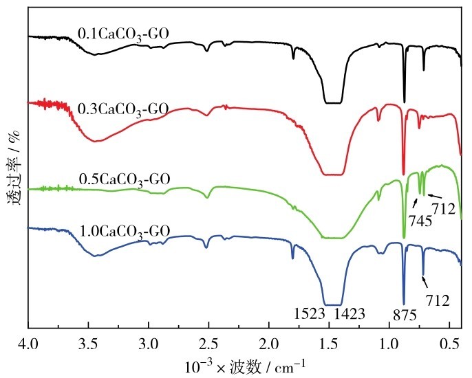 图2 不同反应浓度制备的CaCO3-GO的FTIR图谱Fig. 2 FTIR images of CaCO3-GO prepared with different reaction concentrations.