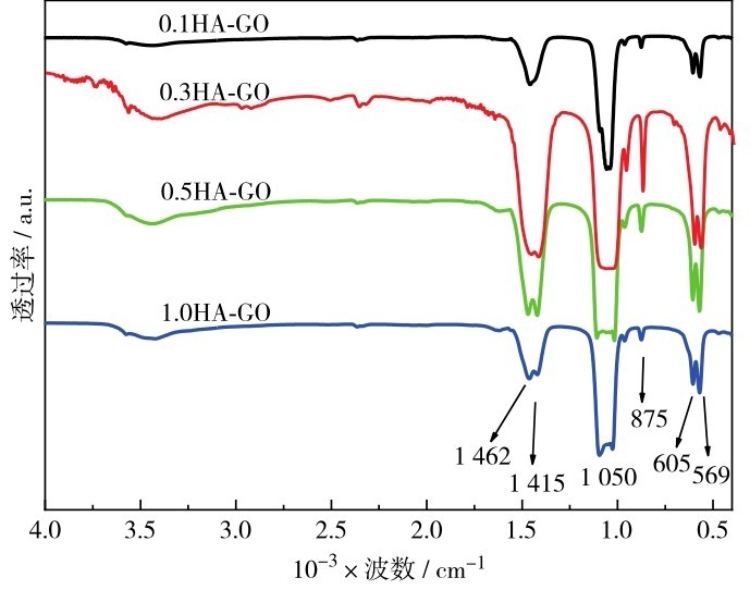 图5 不同初始反应浓度制备的CaCO3-GO水热后生成的HA-GO的傅里叶红外图谱Fig. 5 FTIR patterns of HA-GO generated from CaCO3-GO prepared by different initial reaction concentrations after hydrothermal treatment.
