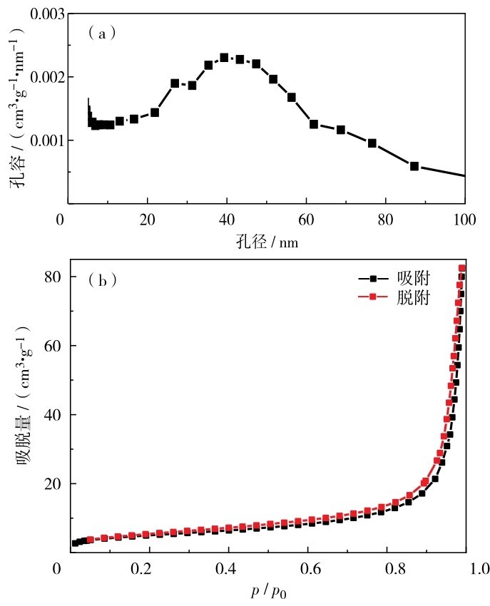 图 10 HA-GO微球的BJH孔径分布图及吸脱附等温曲线（a）BJH孔径分布；（b）吸脱附等温曲线Fig.10 Adsorption-desorption isotherm curve of HA-GO microspheres. (a) BJH pore size distribution map, (b) adsorption and desorption isotherms.