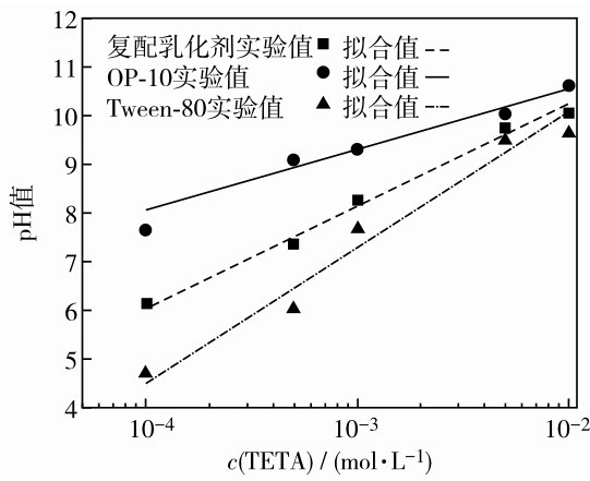 图2 25℃下3种乳化剂pH值随c（TETA）变化Fig. 2 pH value as a function of c(TETA) for solutions containing three different emulsifiers at 25℃.