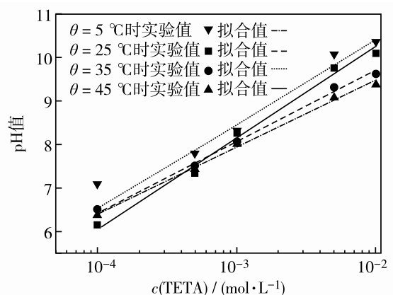 图3 不同温度下Tween-80+Span-80复配乳液的pH-c（TETA）曲线Fig. 3 pH versus c(TETA) for Tween-80 and Span-80 compound emulsion at different temperatures.