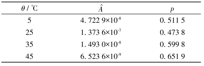 表2 不同温度下式（11）拟合参数Â和p Table 2 Fitting parameters Âand pof equation (11) at different temperatures