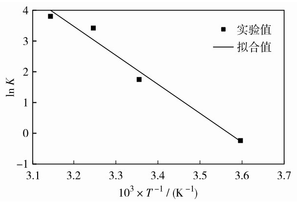 图8 pH数值模拟法求得ln K和1/T的关系Fig. 8 Relationship between ln K and 1/T pH given by numerical simulation method.
