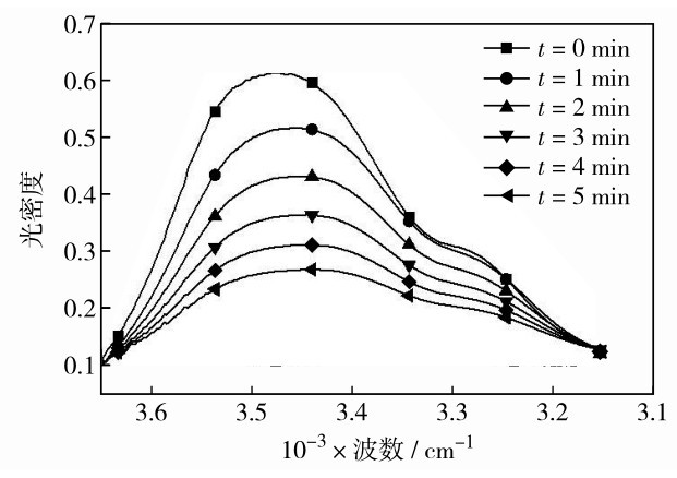 图9 不同反应时间下的PUA红外吸收光谱Fig. 9 FTIR of PUA at different reaction time.