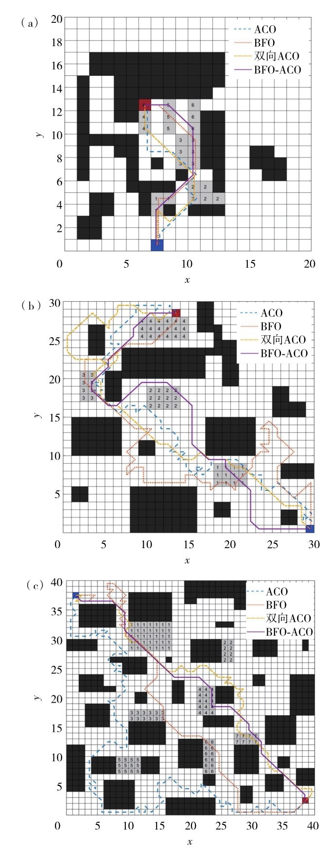 图6 （a）20×20栅格的简单环境、（b）30×30栅格的陷阱环境、（c）40×40栅格的多分支复杂规模环境下不同算法的路径规划结果Fig. 6 Path planning results of different algorithms in scale environments of (a) a simple environment for a 20×20 grid, (b) a trap environment for a 30×30 grid, (c) a multi-branch complex environment for a 40×40 grid.