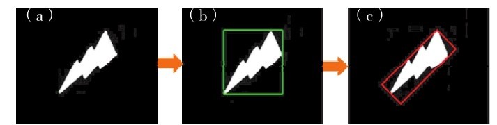 图4 矩形检测框识别结果（a）原图；（b）直边界矩形；（c）最小外接矩形Fig. 4 Rectangular detection frame. (a) Original image, (b) straight bounding rectangle, (c) minimum enclosing rectangle.
