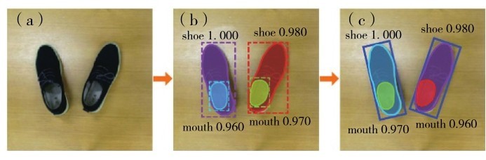 图5 鞋子检测结果（a）原图；（b）直边界矩形；（c）最小外接矩形Fig. 5 Shoes detection. (a) Original image, (b) straight bounding rectangle, (c) minimum enclosing rectangle.