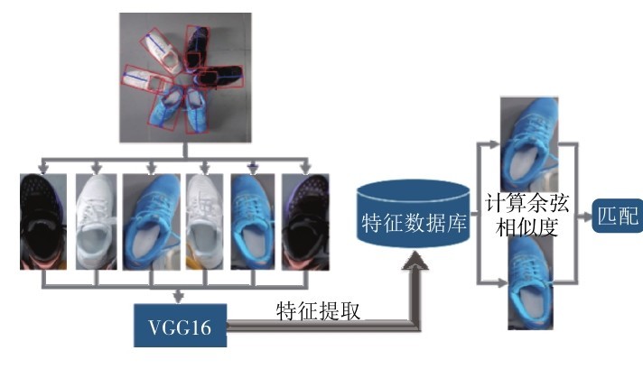 图12 鞋子的匹配流程Fig. 12 Shoes matching process.