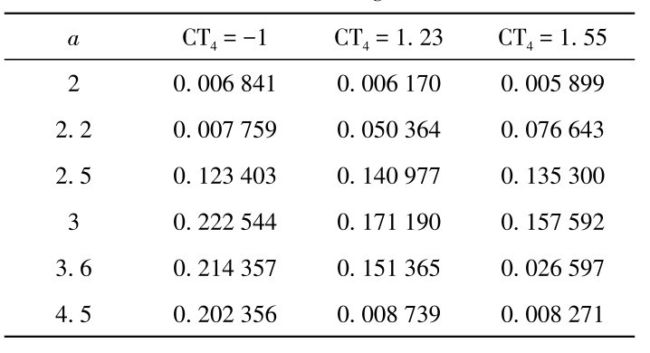 表1 图7中不同吸引子时的最大Lyapunov指数Table 1 Maximum Lyapunov exponents with different attractors in Fig. 7