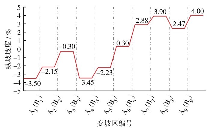 图1 胶州湾海地隧道纵坡坡度分布及变坡区编号Fig. 1 The longitudinal slope distribution and the serial number of the longitudinal slope change area of Jiaozhou Bay Undersea Tunnel