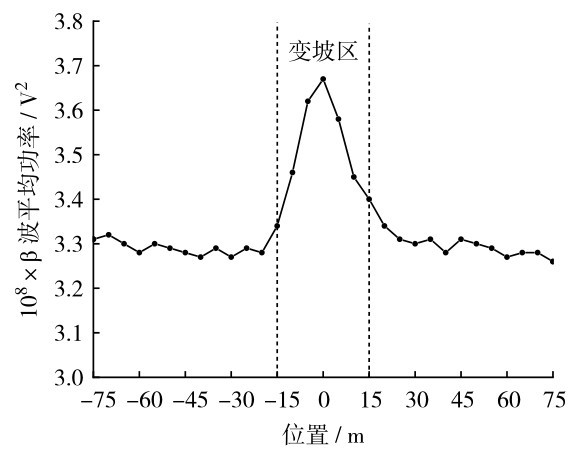 图4 驾驶人经过变坡区B3及其附近区域时的β波功率变化过程Fig. 4 The β wave power change process when the driver passing through the gradient zone B3