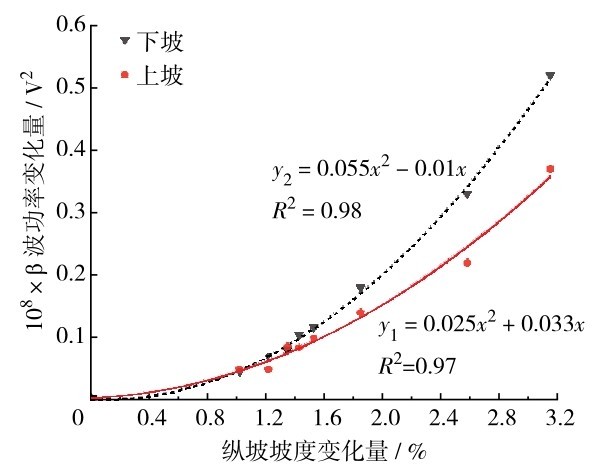 图8 上下坡时纵坡坡度变化与β波功率变化拟合曲线Fig. 8 The curves of vertical slope change and β wave power change