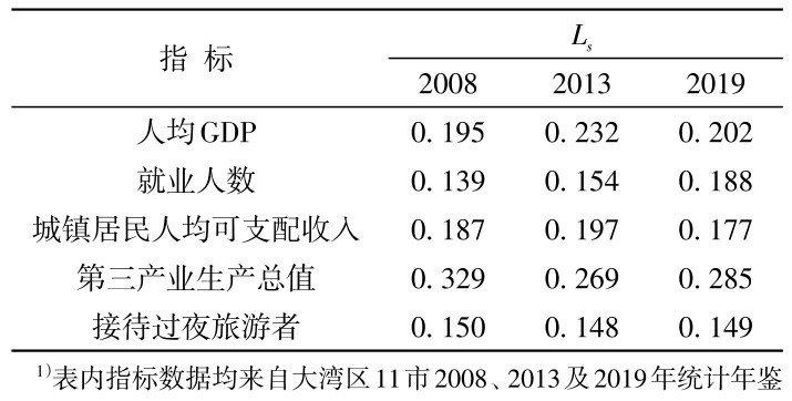表2 城市经济情况评价指标权重1） Table 2 Urban economic situation evaluation index weight