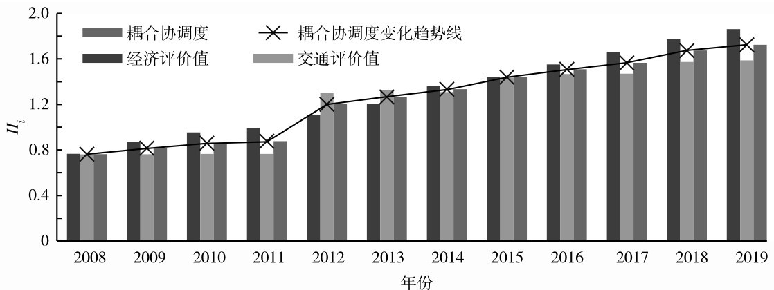 图5 2008—2019年广州市耦合协调度变化趋势Fig. 5 Trend chart of coupling coordination dispatching in Guangzhou city from 2008 to 2019