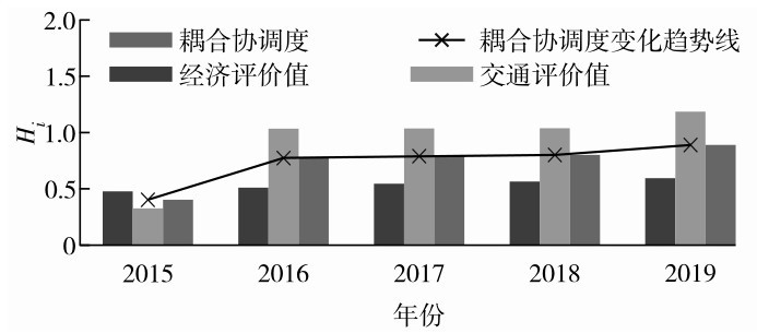 图7 2015—2019年肇庆市耦合协调度变化趋势Fig. 7 Change trend of coupling coordination degree in Zhaoqing city from 2015 to 2019