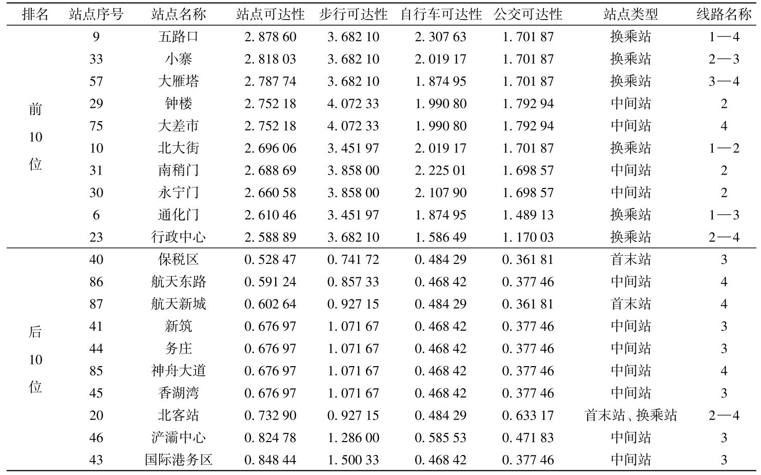 表5 西安市轨道站点可达性计算结果Table 5 The calculation results of accessibility of Xi’an railway station