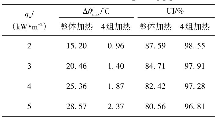 表1 扩大管径后径向温度偏差和温度均匀度的仿真结果Table 1 Simulation results after expanding pipe diameter