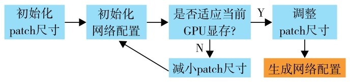 图3 网络动态自适应模块patch尺寸的选择机制Fig. 3 Selection mechanism of patch size in network dynamic adaptive module