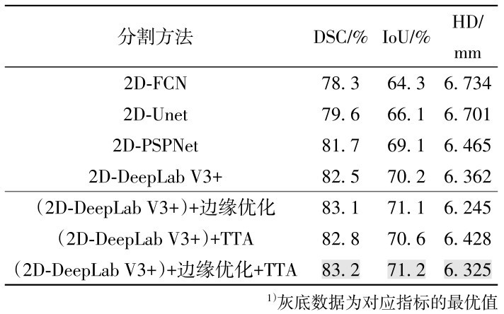 表2 不同二维分割方法分割结果1） Table 2 Segmentation results of different two-dimensional segmentation methods