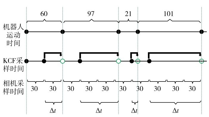 图4 机器人运动周期与相机的采样周期（单位：ms） Fig. 4 Robot arm movement and camera sampling period (unit: ms)