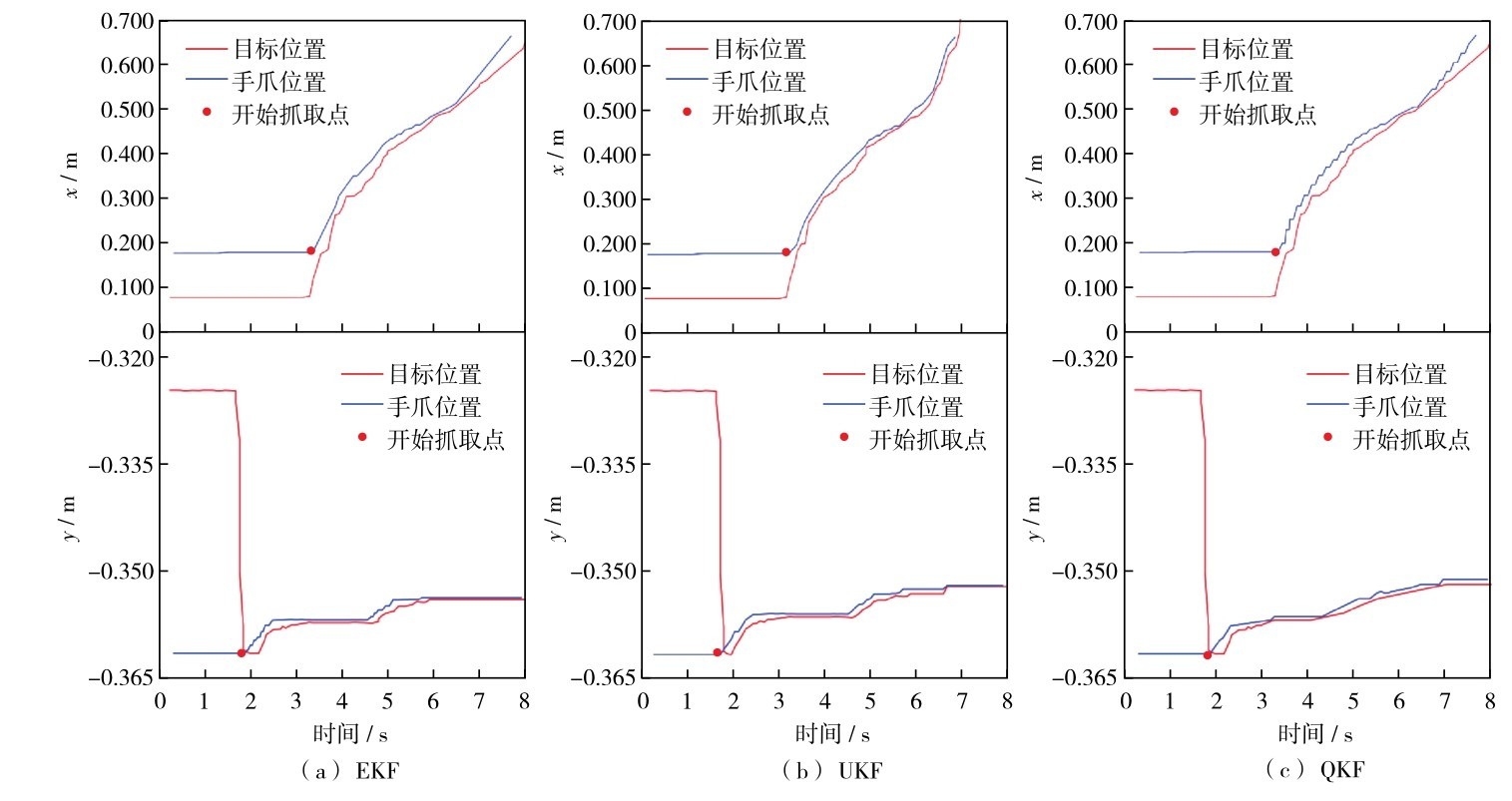图7 采用（a）EKF、（b）UKF和（c）QKF预测算法对非匀速随机运动物体的抓取过程Fig. 7 The grasping process of non-uniform random moving objects predicted by (a) EKF, (b) UKF, and (c) QKF
