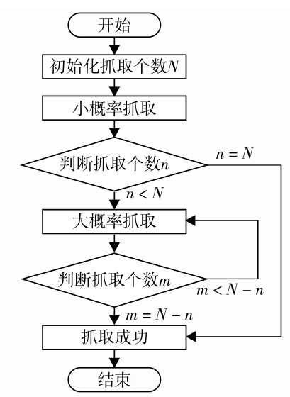 图3 基于记忆推理的抓取流程流程图Fig. 3 The grasping flow diagram based on memory reasoning