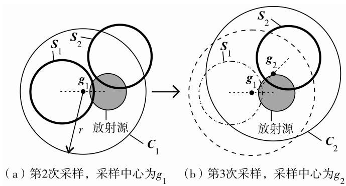 图4 中心偏移采样示意Fig. 4 The schematic diagram of center offset sampling