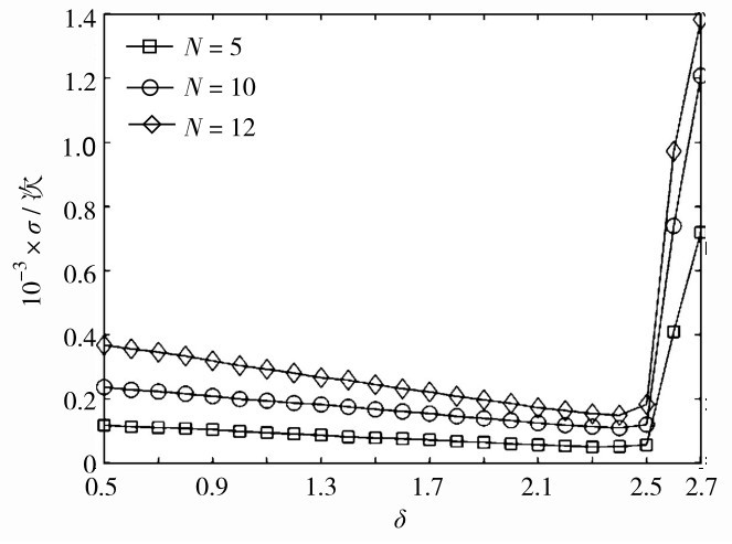 图6 排斥系数δ对抓取采样次数的影响Fig.6 The influence of repulsion coefficient δ on sample grasping times