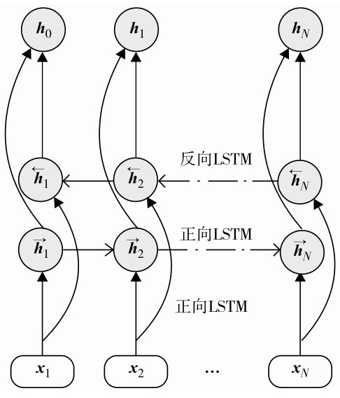 图1 BiLSTM模型结构Fig. 1 The architecture of the BiLSTM model