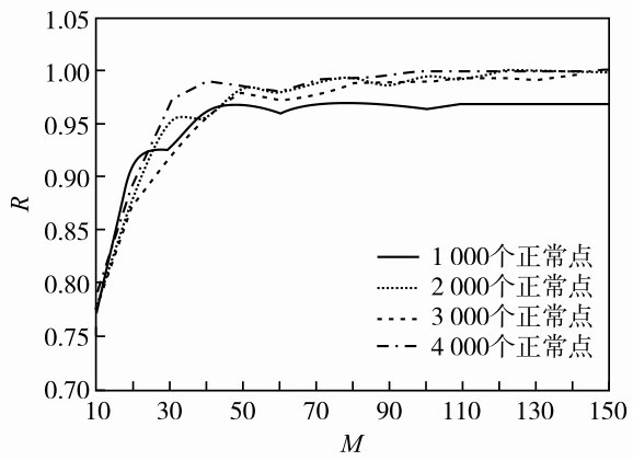 图3 OPOD算法对不同规模数据集异常点检测的收敛性（L=40） Fig. 3 Convergence of OPOD algorithm for outlier detec⁃tion under different size data sets (L=40)
