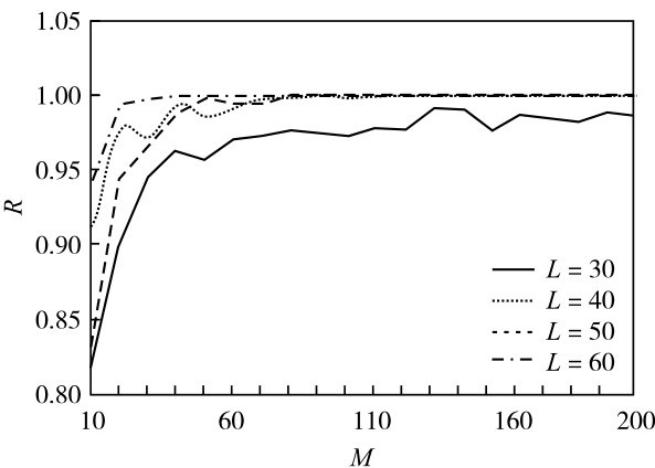 图5 OPOD算法对不同维度数据集异常点检测的收敛性（N=1 010） Fig. 5 Convergence of OPOD algorithm for different data dimensions (N=1 010)