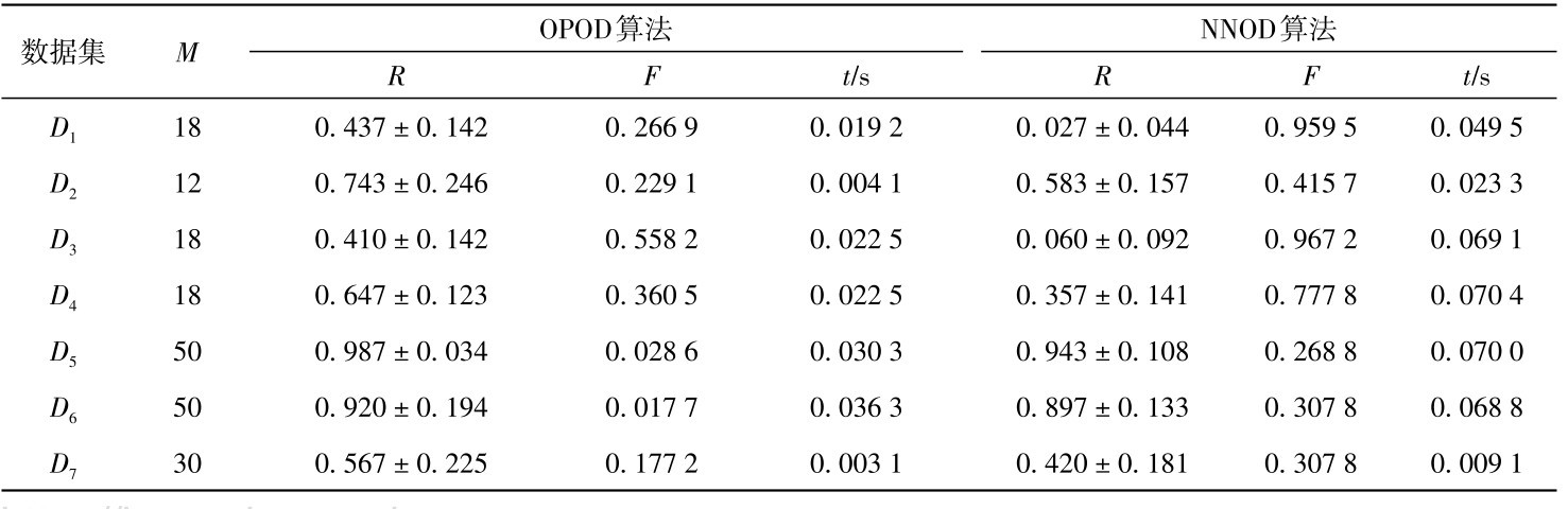 表2 OPOD和NNOD算法的召回率、误检率和运行时间Table 2 The recall (R), false detection rate (F) and run time (t) of OPOD and NNOD algorithms