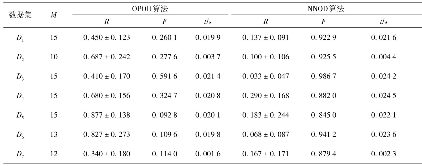 表3 OPOD和LOFOD算法的召回率、误检率和运行时间Table 3 The recall (R), false detection rate (F) and run time (t) of OPOD and LOFOD algorithms
