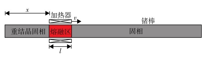 图1 水平区熔示意图Fig. 1 (Color online) Zone-melting method.