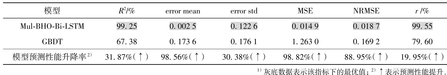 表3 Mul-BHO-Bi-LSTM模型与GBDT模型ERα生物活性定量预测结果1） Table 3 Quantitative prediction results of ERα biological activity between Mul-BHO-Bi-LSTM model and GBDT model